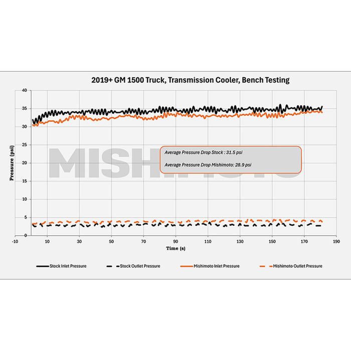 Mishimoto 19+ Chevy Silverado 1500 Transmission Cooler