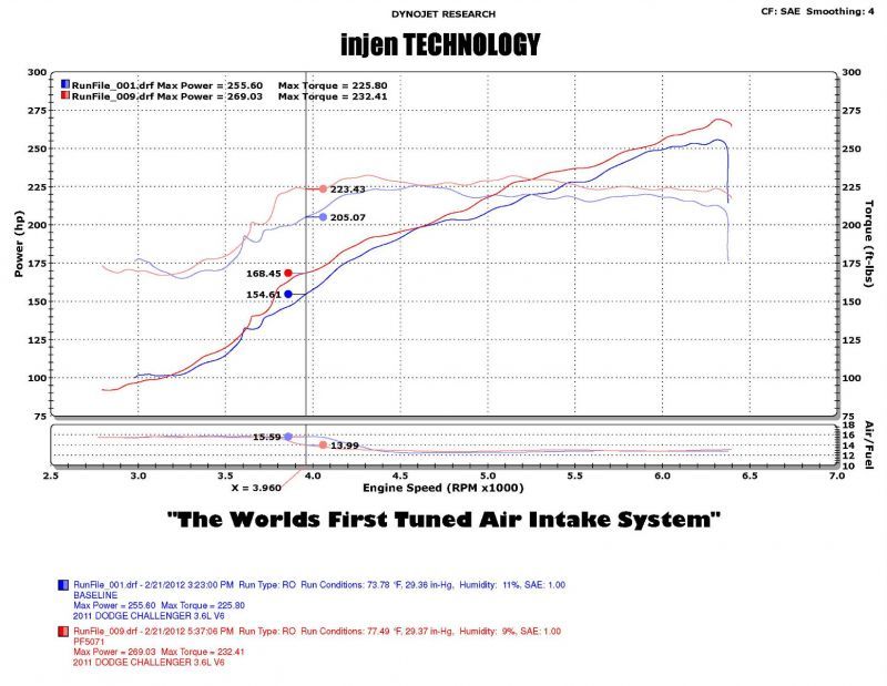 Injen 11-14 Chrysler 300/Dodge Charger/Challenger V6 3.6L Pentastar w/MR Tech&Heat Shield Wrinkle Bl